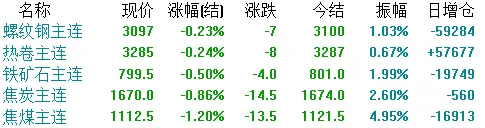 4月3日钢铁市场:同比增四成!电网基建发力!直接拉动钢需?