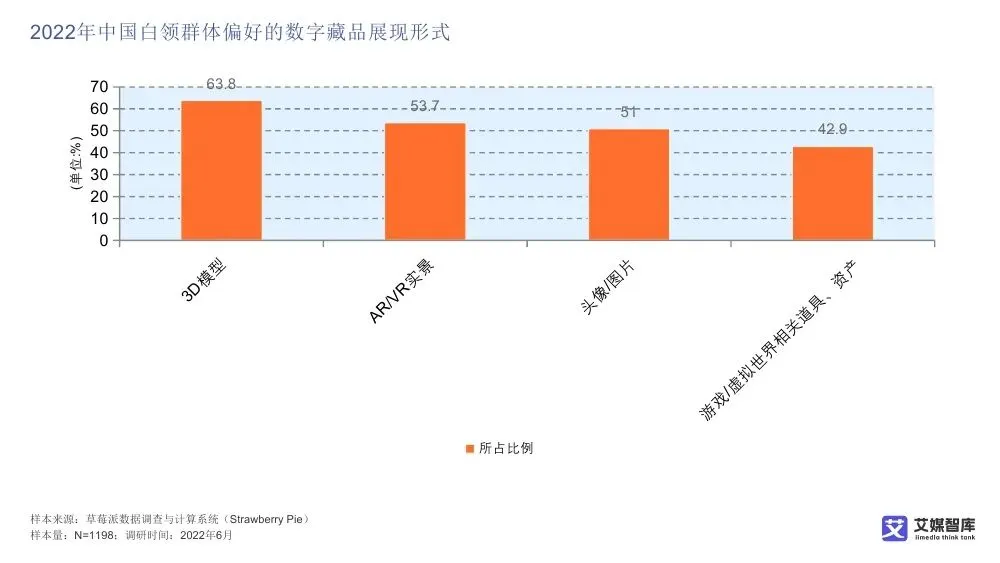 艾媒智库:中国数字藏品市场消费行为调查数据