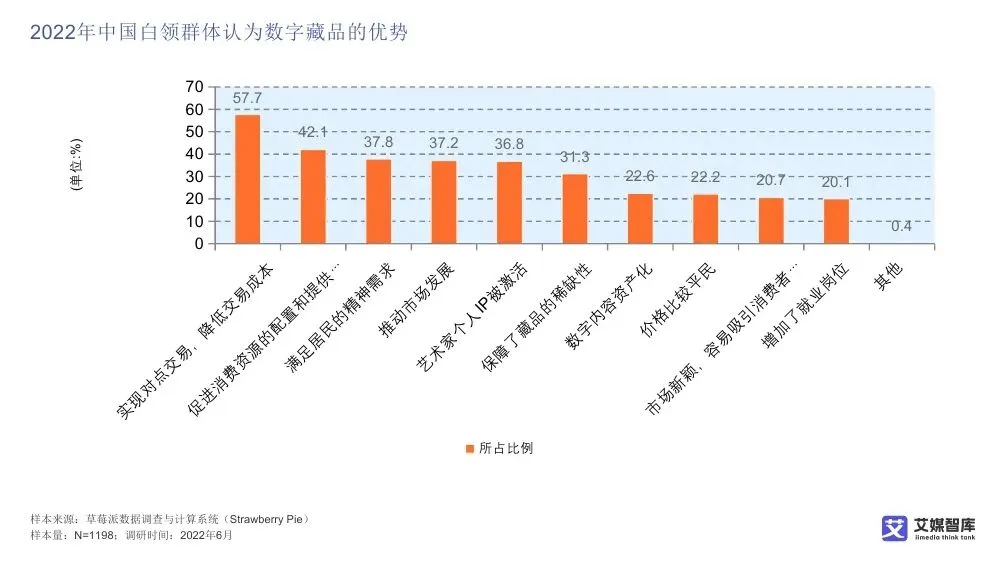 艾媒智库:中国数字藏品市场消费行为调查数据