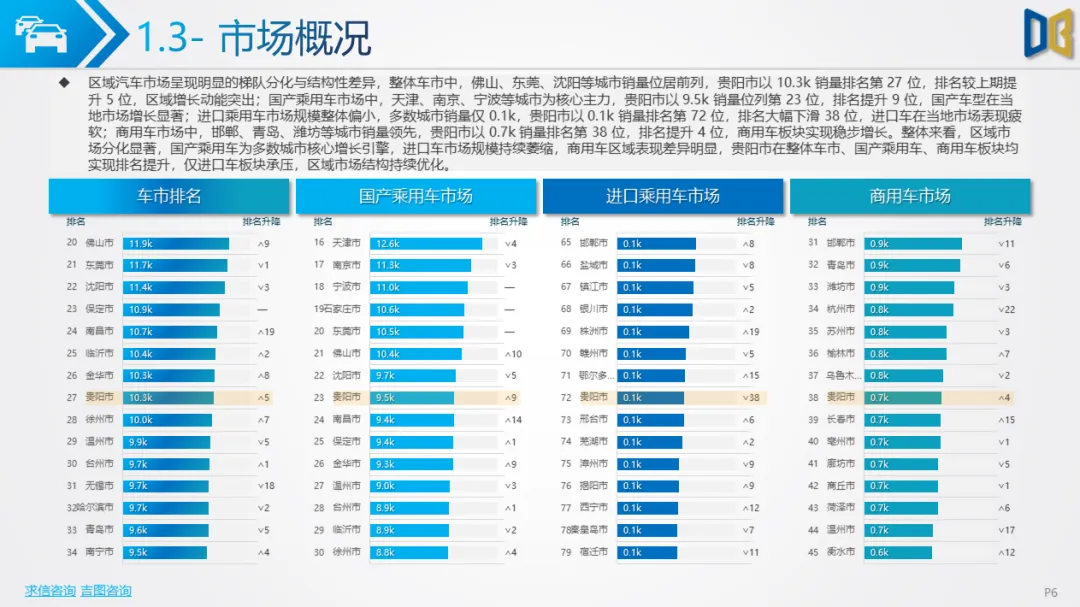 贵阳市汽车市场分析报告【202602期】