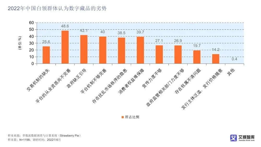 艾媒智库:中国数字藏品市场消费行为调查数据