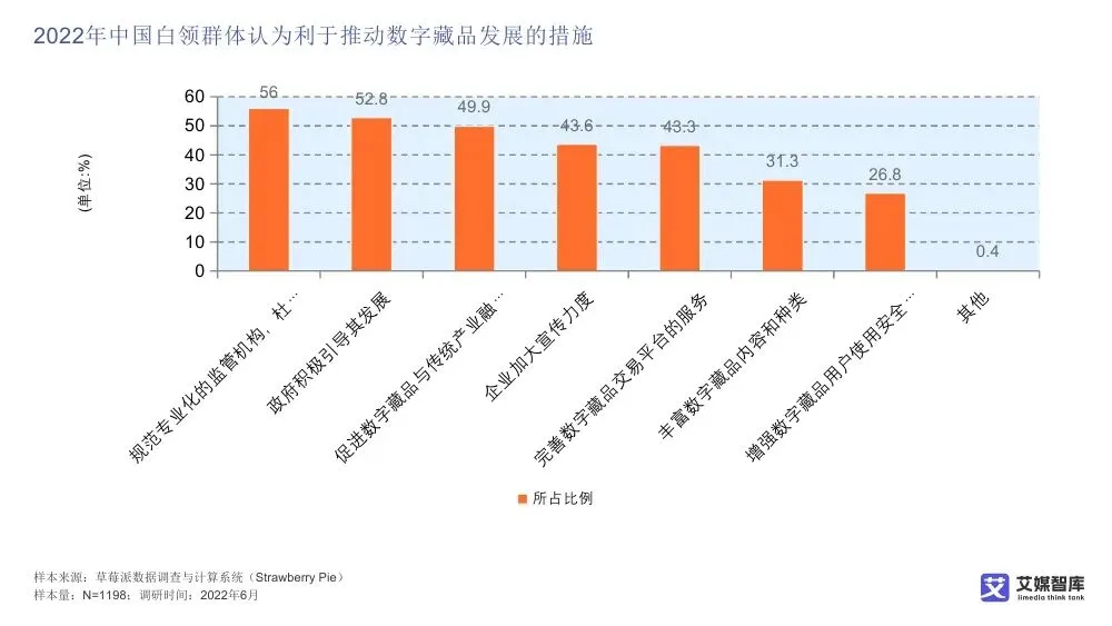 艾媒智库:中国数字藏品市场消费行为调查数据