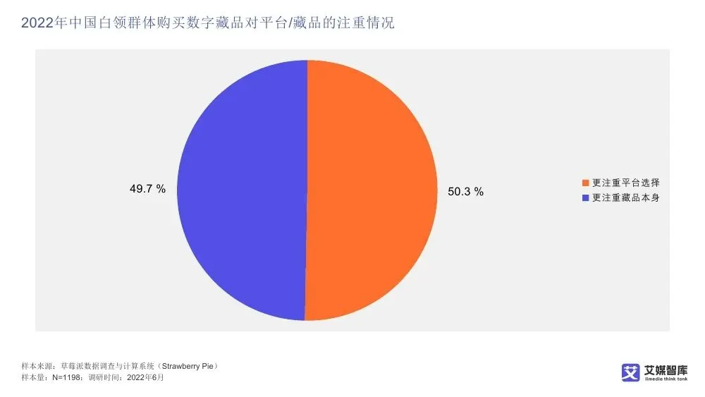 艾媒智库:中国数字藏品市场消费行为调查数据