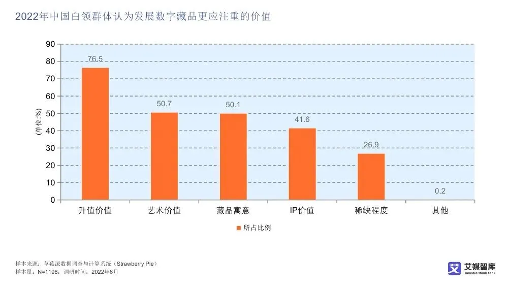 艾媒智库:中国数字藏品市场消费行为调查数据