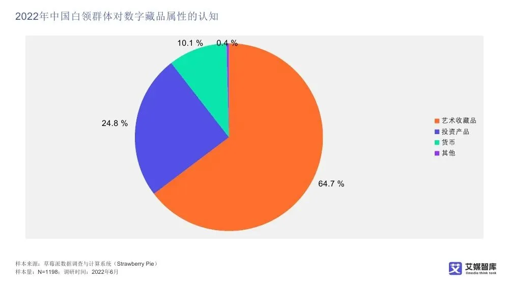 艾媒智库:中国数字藏品市场消费行为调查数据