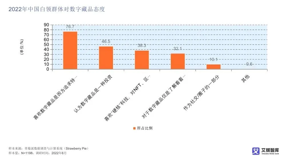 艾媒智库:中国数字藏品市场消费行为调查数据