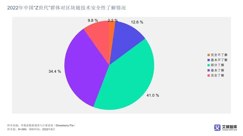 艾媒智库:中国数字藏品市场消费行为调查数据
