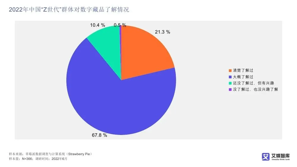 艾媒智库:中国数字藏品市场消费行为调查数据