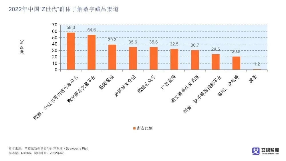 艾媒智库:中国数字藏品市场消费行为调查数据