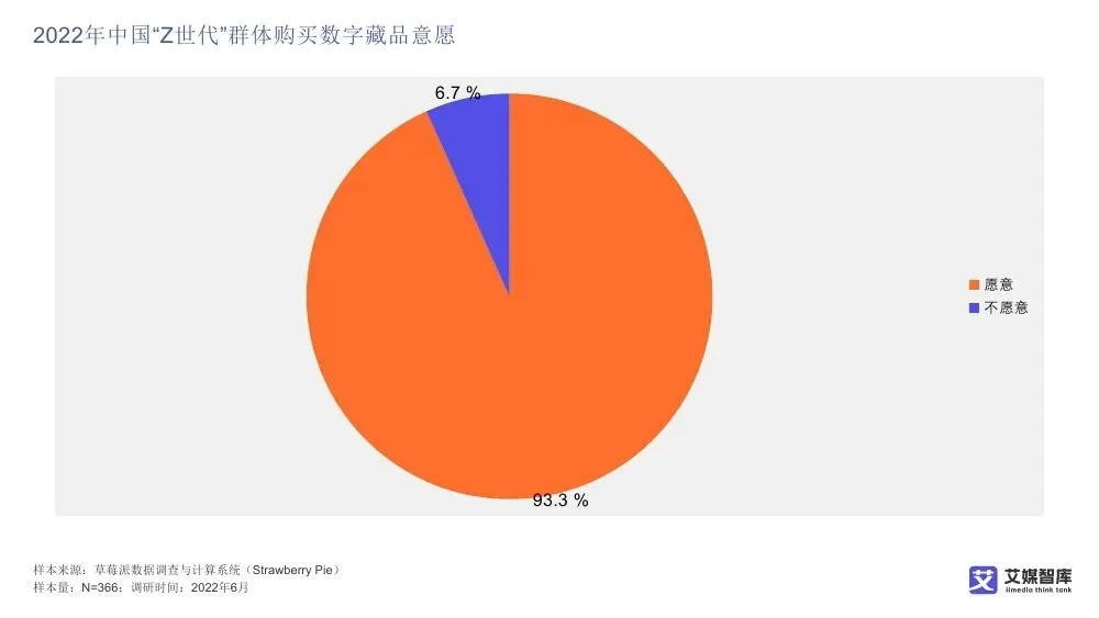 艾媒智库:中国数字藏品市场消费行为调查数据