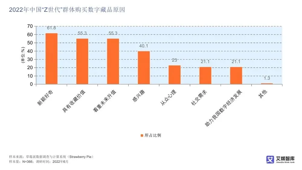 艾媒智库:中国数字藏品市场消费行为调查数据