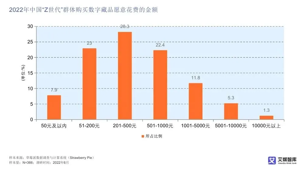 艾媒智库:中国数字藏品市场消费行为调查数据