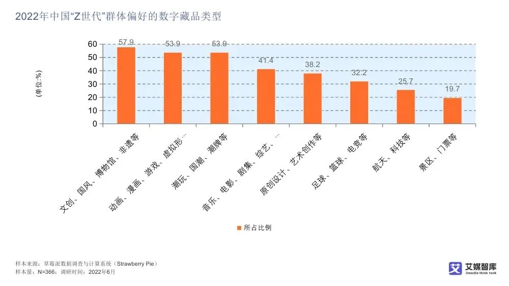 艾媒智库:中国数字藏品市场消费行为调查数据