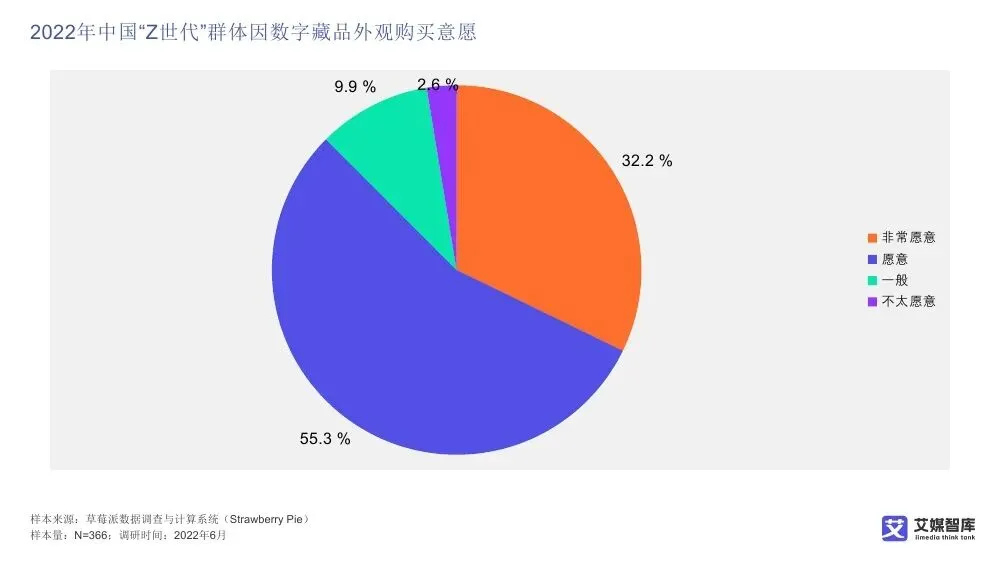 艾媒智库:中国数字藏品市场消费行为调查数据