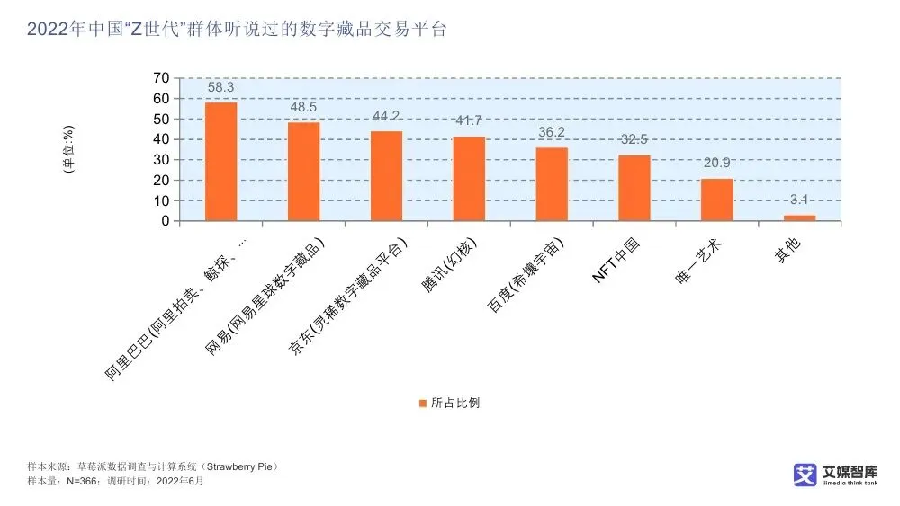 艾媒智库:中国数字藏品市场消费行为调查数据