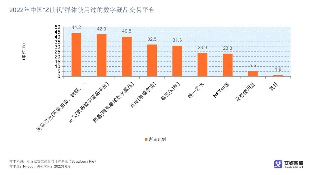 艾媒智库:中国数字藏品市场消费行为调查数据