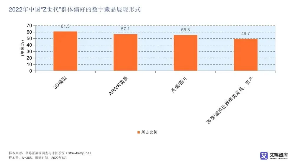艾媒智库:中国数字藏品市场消费行为调查数据