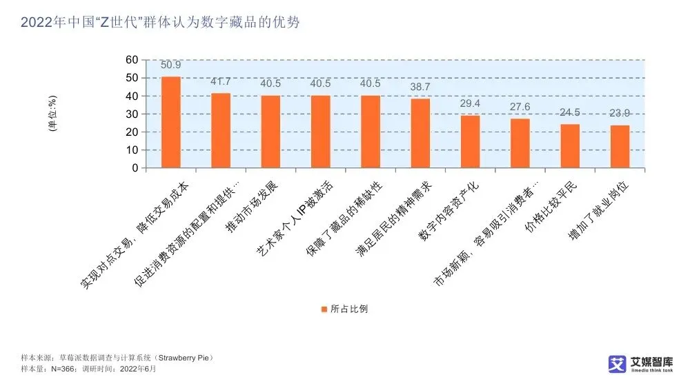 艾媒智库:中国数字藏品市场消费行为调查数据
