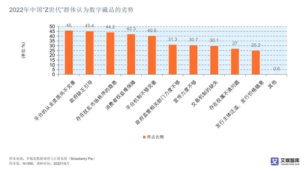 艾媒智库:中国数字藏品市场消费行为调查数据