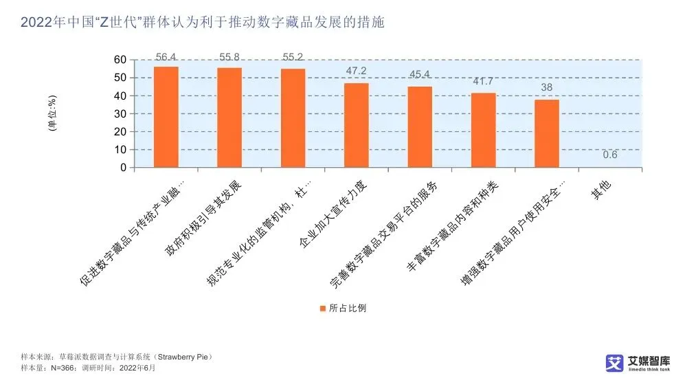 艾媒智库:中国数字藏品市场消费行为调查数据