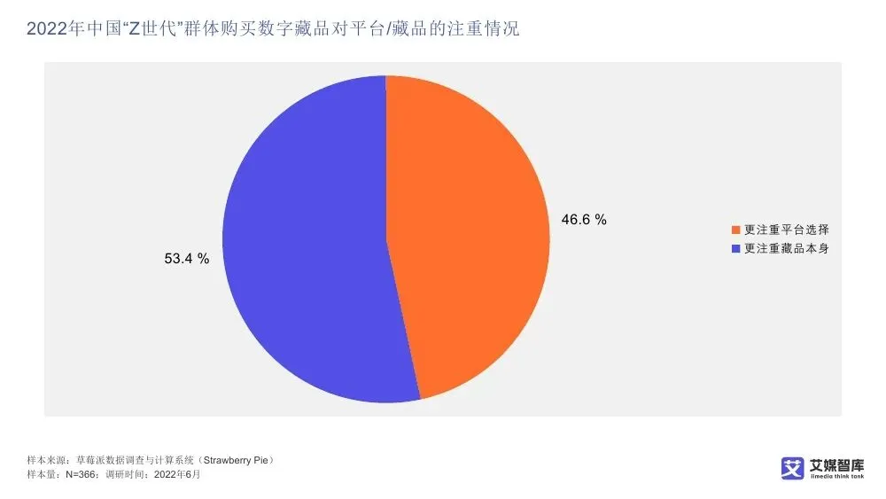 艾媒智库:中国数字藏品市场消费行为调查数据