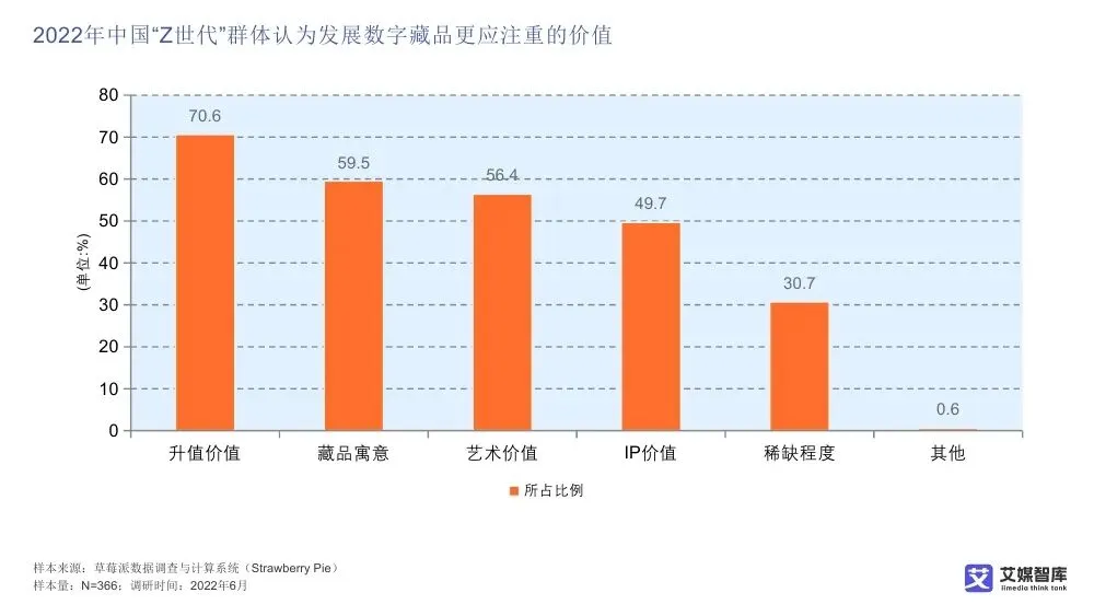 艾媒智库:中国数字藏品市场消费行为调查数据