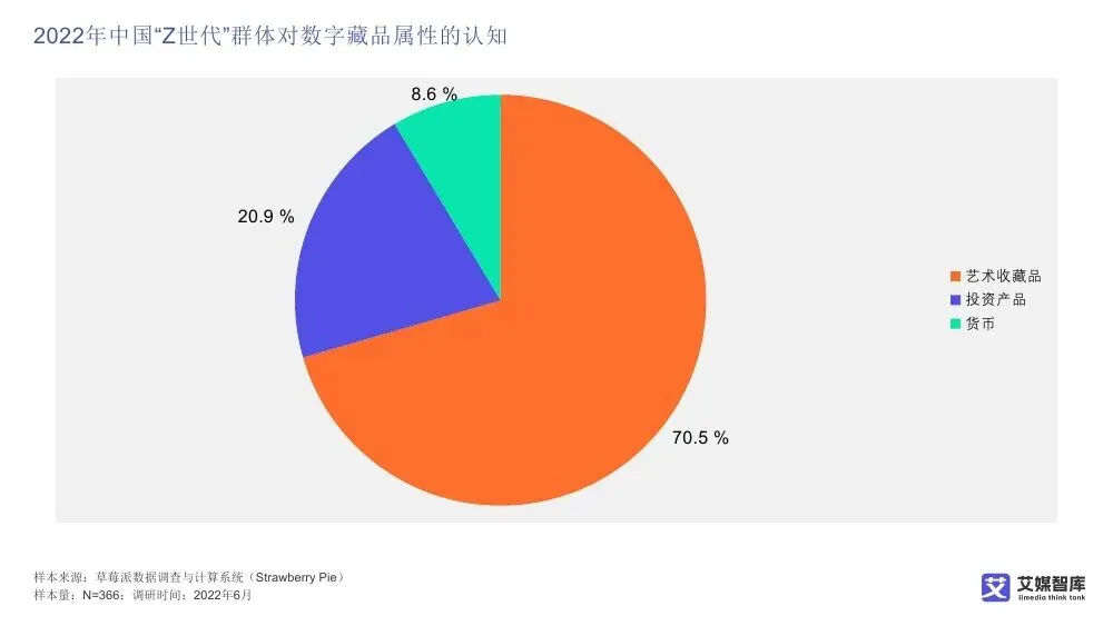 艾媒智库:中国数字藏品市场消费行为调查数据