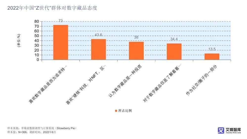 艾媒智库:中国数字藏品市场消费行为调查数据