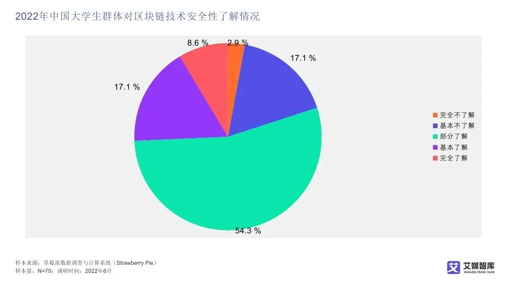 艾媒智库:中国数字藏品市场消费行为调查数据