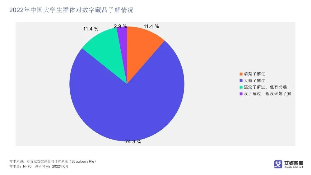 艾媒智库:中国数字藏品市场消费行为调查数据