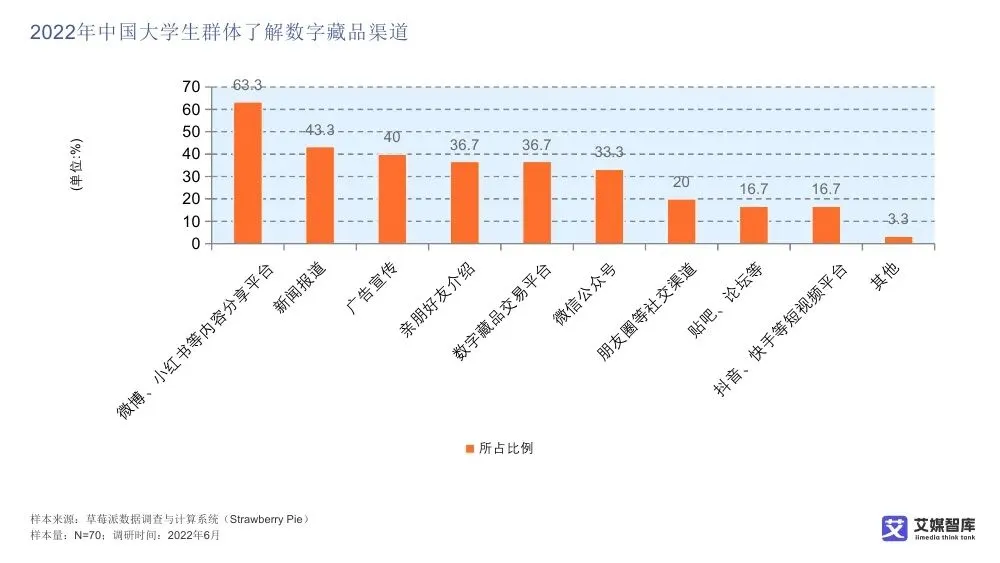 艾媒智库:中国数字藏品市场消费行为调查数据