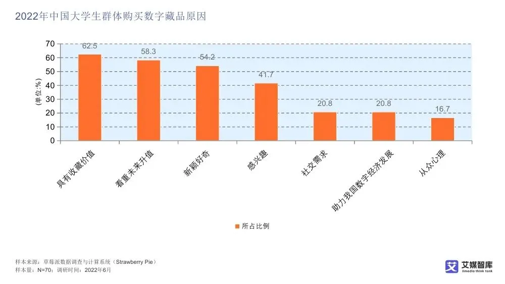艾媒智库:中国数字藏品市场消费行为调查数据