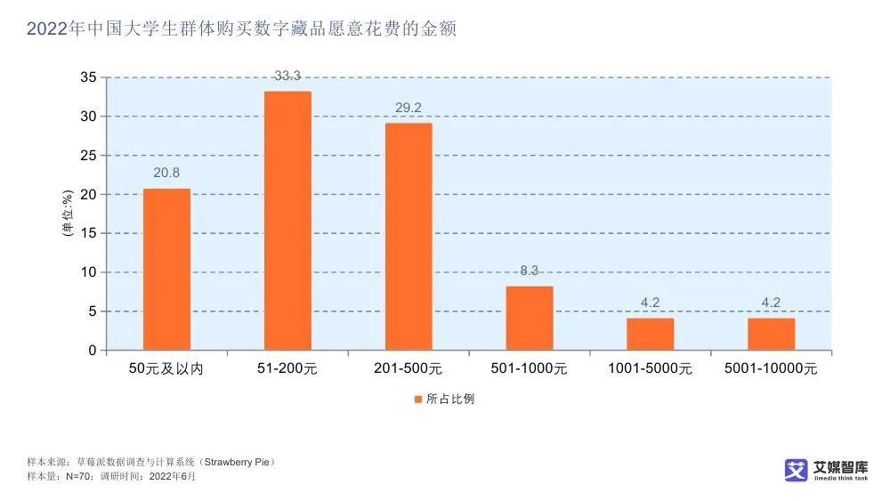 艾媒智库:中国数字藏品市场消费行为调查数据