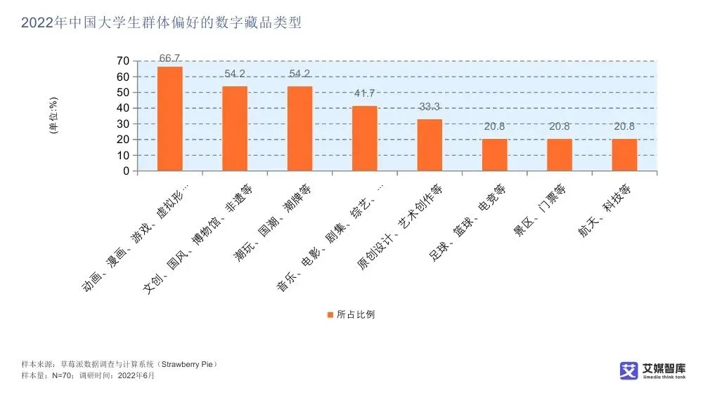 艾媒智库:中国数字藏品市场消费行为调查数据