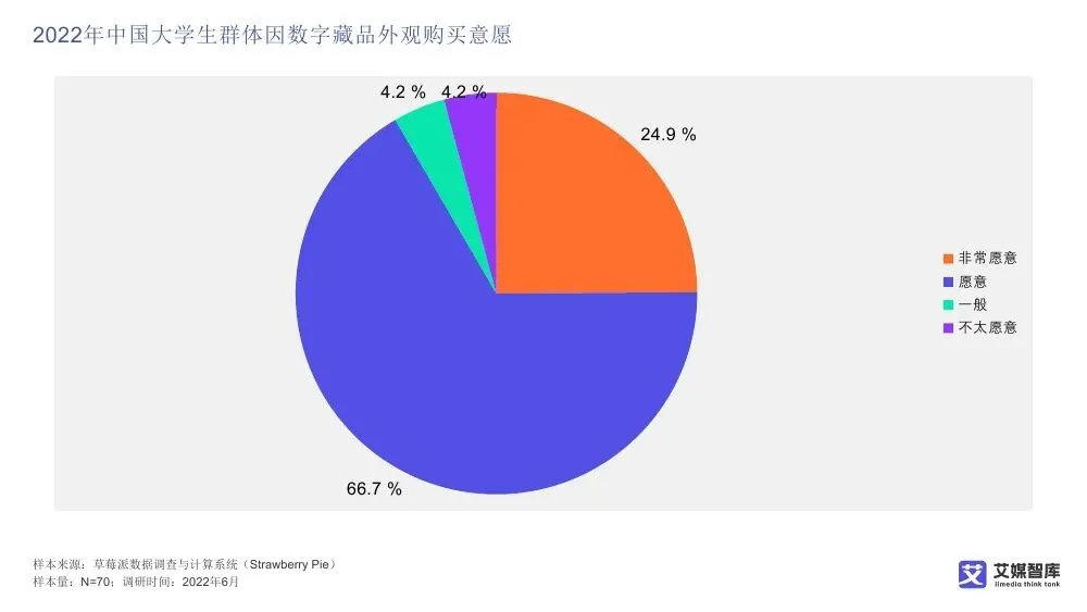 艾媒智库:中国数字藏品市场消费行为调查数据