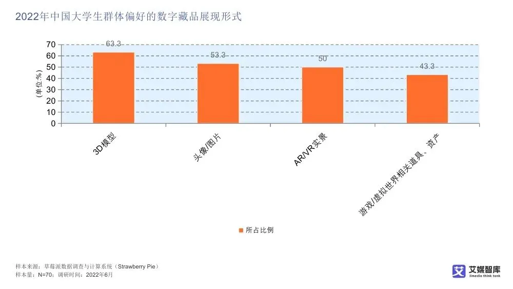 艾媒智库:中国数字藏品市场消费行为调查数据