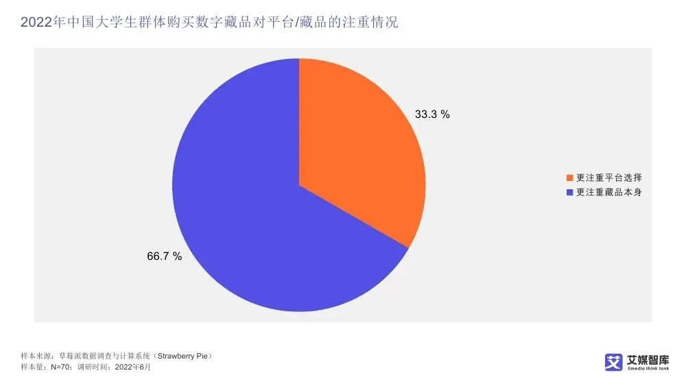 艾媒智库:中国数字藏品市场消费行为调查数据