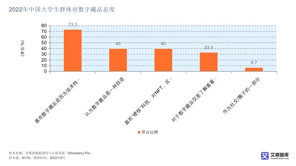 艾媒智库:中国数字藏品市场消费行为调查数据
