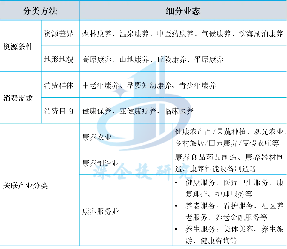 康养产业研究:十万亿康养市场热潮涌动,业态融合共生发展