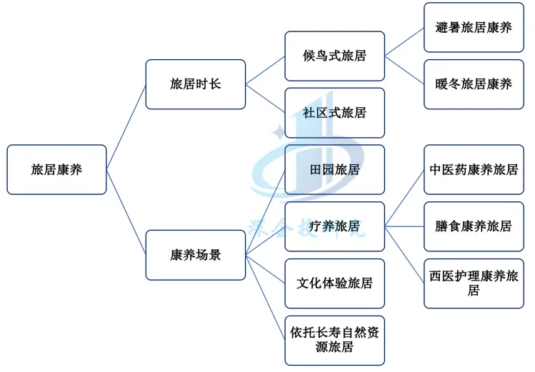 康养产业研究:十万亿康养市场热潮涌动,业态融合共生发展