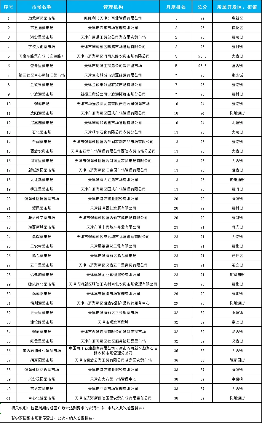 最新!大港农贸市场排名来了