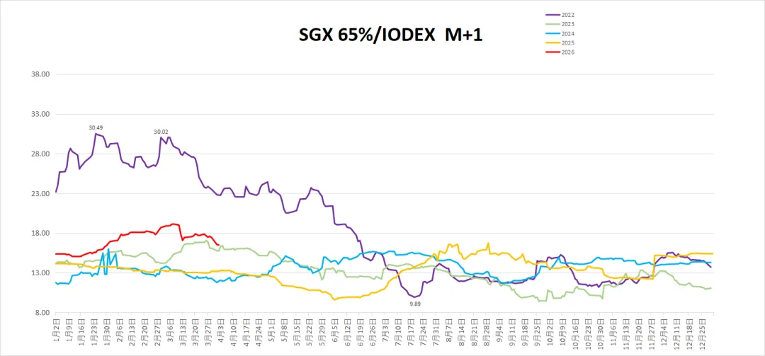 MCS今日掉期市场:铁矿震荡运行,月差日内走扩