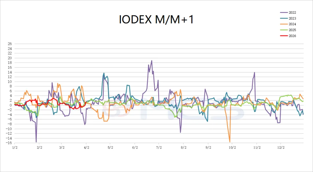 MCS今日掉期市场:铁矿震荡运行,月差日内走扩
