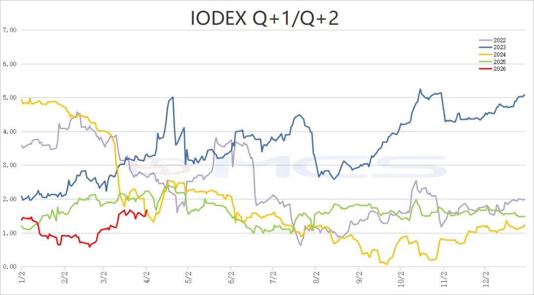 MCS今日掉期市场:铁矿震荡运行,月差日内走扩