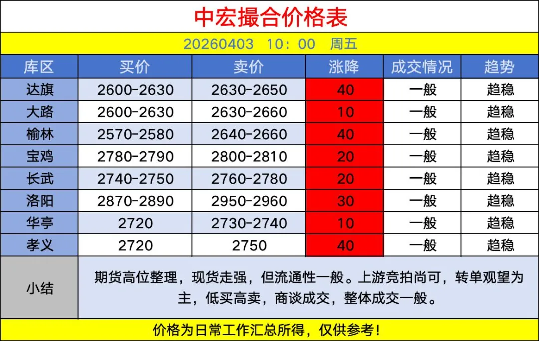 中宏撮合市场回顾20260403
