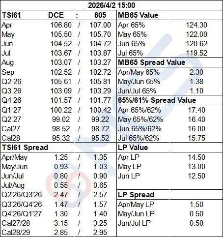 MCS今日掉期市场:铁矿震荡运行,月差日内走扩