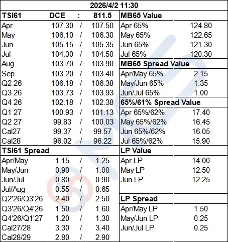 MCS今日掉期市场:铁矿震荡运行,月差日内走扩