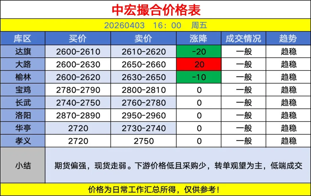 中宏撮合市场回顾20260403