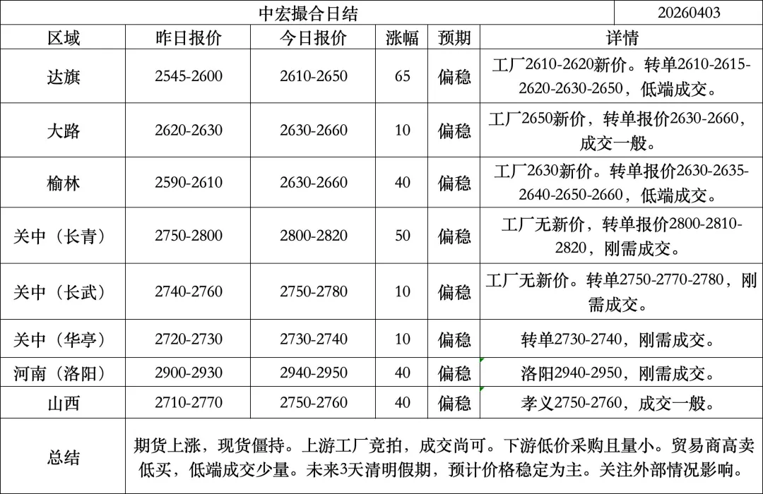 中宏撮合市场回顾20260403
