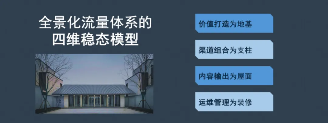 20年营销老法师:诊所构建持续稳定流量的4维路径